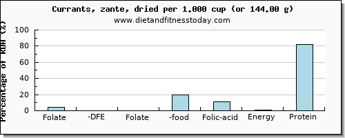 folate, dfe and nutritional content in folic acid in currants